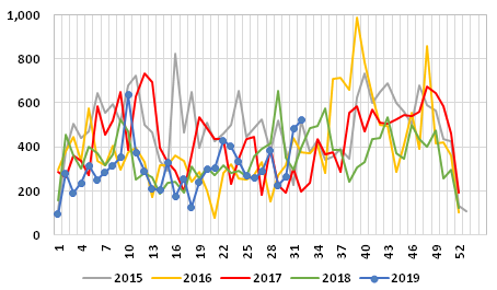 Graph 4: Weekly Norwegian exports of frozen salmon, 2015/2019, in tonnes